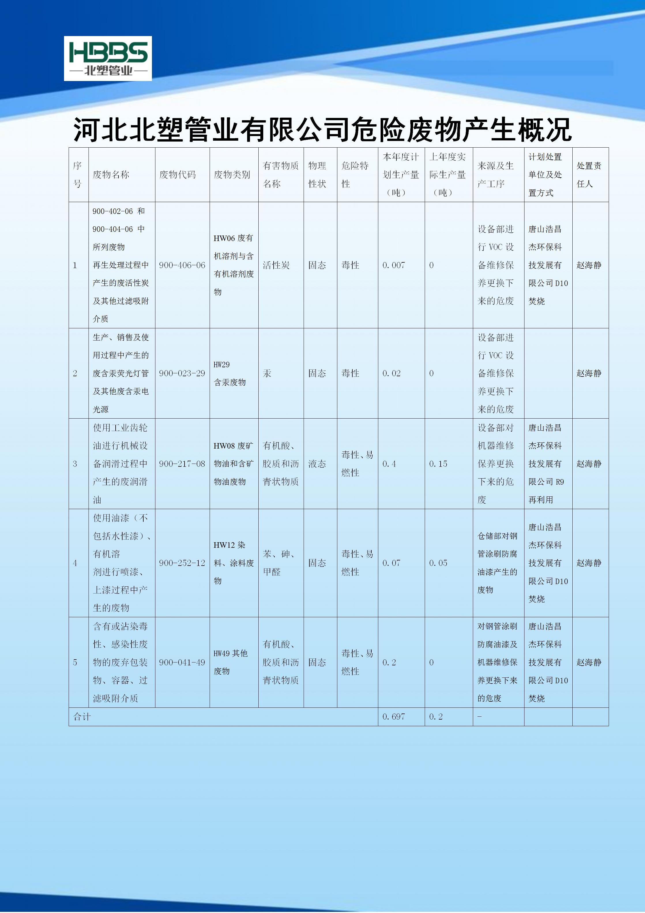 河北北塑管業有限公司危險廢物產生概況