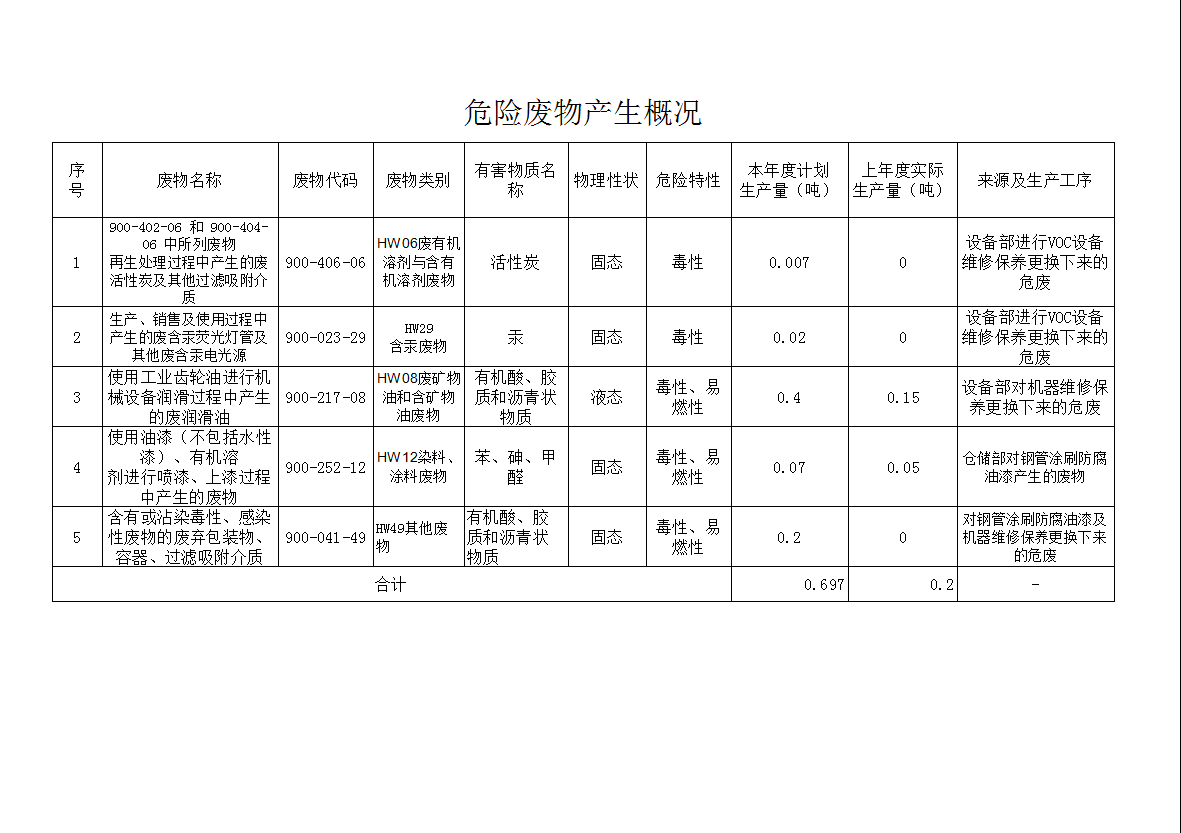 河北北塑管業有限公司危險廢物產生情況公示